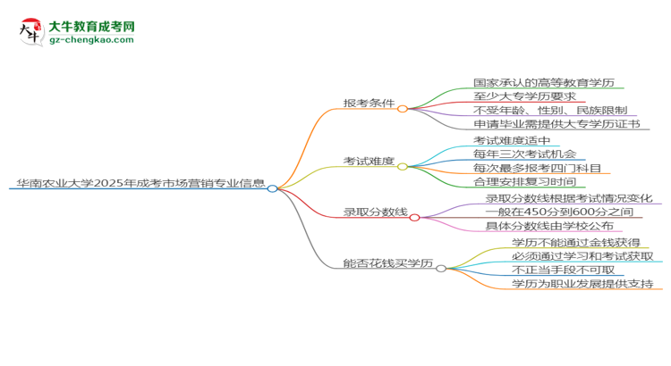 華南農(nóng)業(yè)大學(xué)2025年成考市場(chǎng)營(yíng)銷專業(yè)報(bào)考條件是什么思維導(dǎo)圖