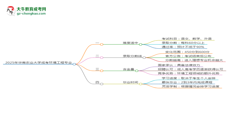 2025年華南農(nóng)業(yè)大學成考環(huán)境工程專業(yè)難不難？思維導圖