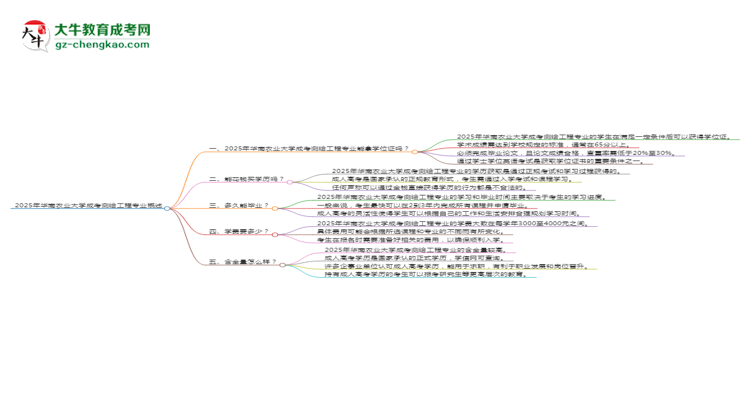 2025年華南農(nóng)業(yè)大學(xué)成考測繪工程專業(yè)能拿學(xué)位證嗎？思維導(dǎo)圖