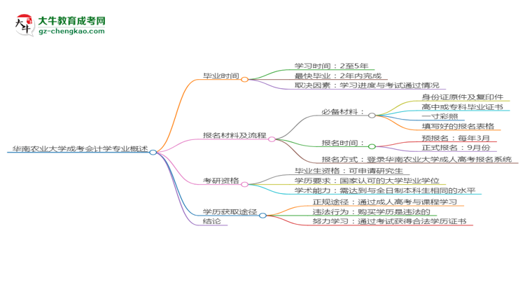 華南農(nóng)業(yè)大學(xué)成考會計學(xué)專業(yè)需多久完成并拿證？（2025年新）思維導(dǎo)圖