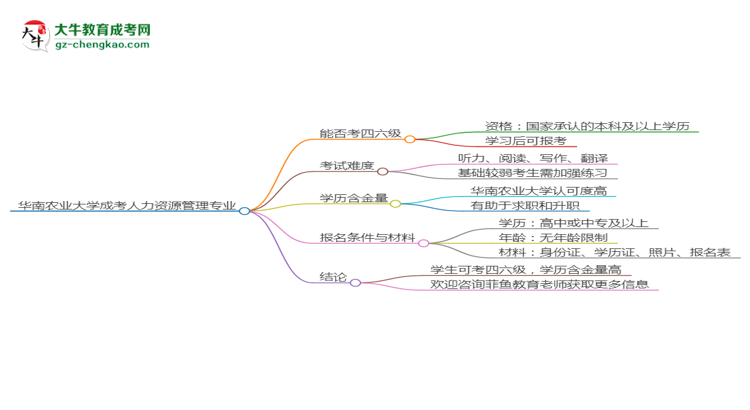 華南農(nóng)業(yè)大學(xué)2025年成考人力資源管理專業(yè)生可不可以考四六級？思維導(dǎo)圖