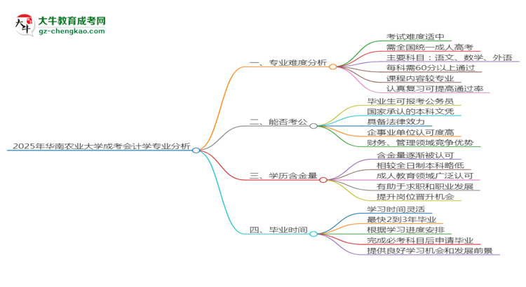 2025年華南農(nóng)業(yè)大學(xué)成考會計學(xué)專業(yè)難不難？思維導(dǎo)圖