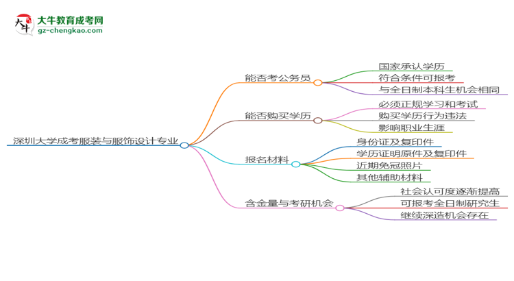 深圳大學(xué)2025年成考服裝與服飾設(shè)計專業(yè)學(xué)歷能考公嗎？思維導(dǎo)圖