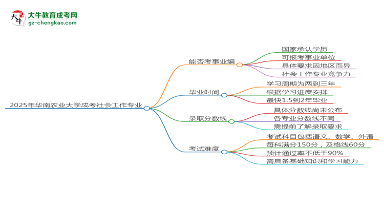 2025年華南農業(yè)大學成考社會工作專業(yè)能考事業(yè)編嗎？思維導圖