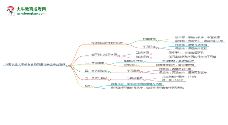 華南農(nóng)業(yè)大學(xué)2025年成考食品質(zhì)量與安全專業(yè)校本部和函授站哪個(gè)更好？思維導(dǎo)圖