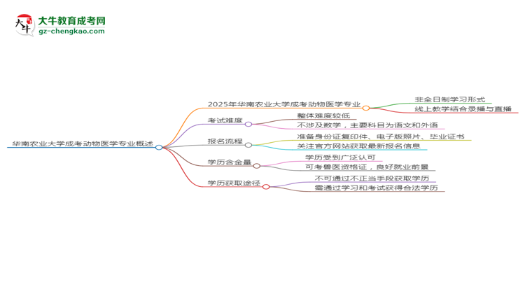 華南農(nóng)業(yè)大學(xué)成考動物醫(yī)學(xué)專業(yè)是全日制的嗎？（2025最新）思維導(dǎo)圖