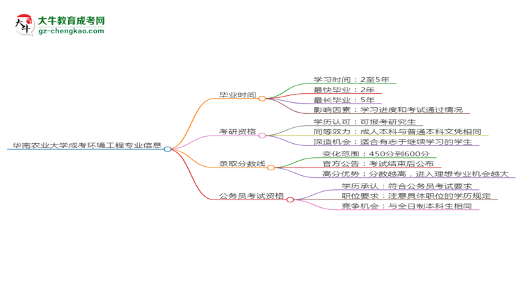 華南農(nóng)業(yè)大學(xué)成考環(huán)境工程專業(yè)需多久完成并拿證？（2025年新）思維導(dǎo)圖