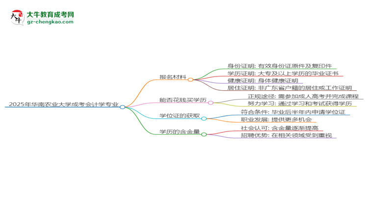 2025年華南農(nóng)業(yè)大學(xué)成考會計(jì)學(xué)專業(yè)報(bào)名材料需要什么？思維導(dǎo)圖