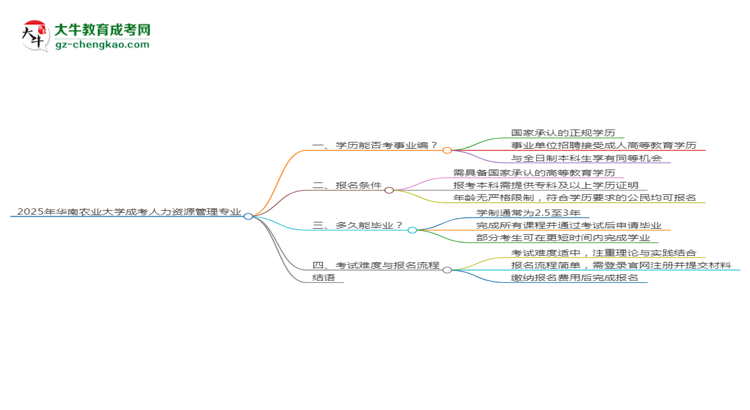 2025年華南農(nóng)業(yè)大學(xué)成考人力資源管理專(zhuān)業(yè)能考事業(yè)編嗎？思維導(dǎo)圖