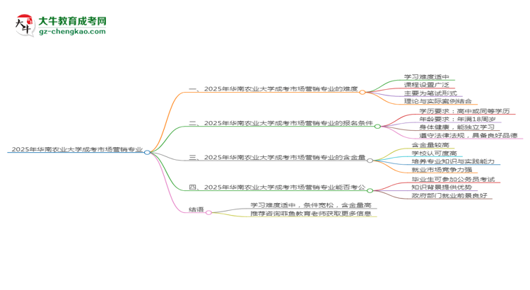 2025年華南農(nóng)業(yè)大學(xué)成考市場(chǎng)營(yíng)銷(xiāo)專(zhuān)業(yè)難不難？思維導(dǎo)圖