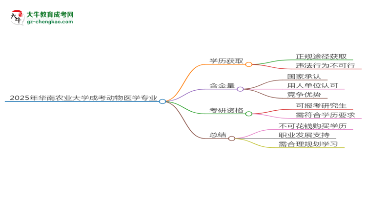 2025年華南農(nóng)業(yè)大學(xué)成考動物醫(yī)學(xué)專業(yè)學(xué)歷花錢能買到嗎？思維導(dǎo)圖