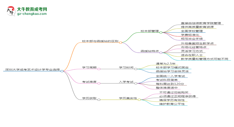 深圳大學(xué)2025年成考藝術(shù)設(shè)計學(xué)專業(yè)校本部和函授站哪個更好？思維導(dǎo)圖