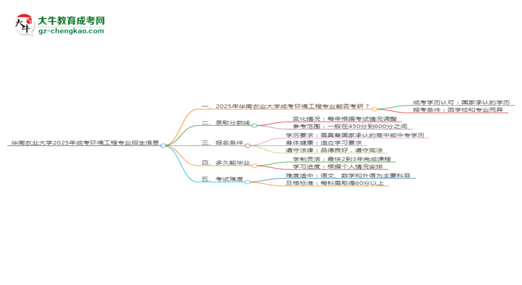 華南農(nóng)業(yè)大學(xué)2025年成考環(huán)境工程專業(yè)能考研究生嗎？思維導(dǎo)圖