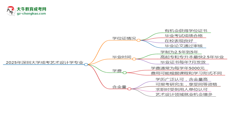 2025年深圳大學(xué)成考藝術(shù)設(shè)計(jì)學(xué)專業(yè)能拿學(xué)位證嗎？思維導(dǎo)圖