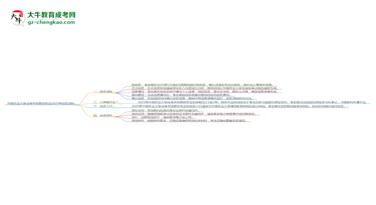 華南農(nóng)業(yè)大學(xué)成考市場(chǎng)營(yíng)銷專業(yè)2025年報(bào)名流程思維導(dǎo)圖