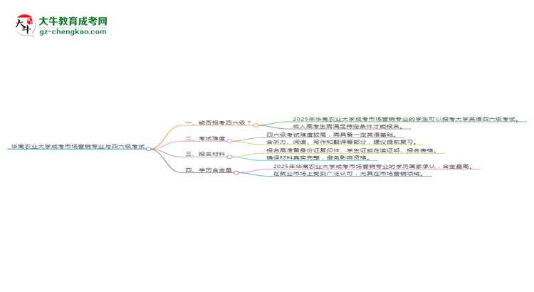 華南農(nóng)業(yè)大學(xué)2025年成考市場營銷專業(yè)生可不可以考四六級？思維導(dǎo)圖