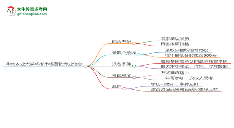 華南農(nóng)業(yè)大學(xué)2025年成考市場營銷專業(yè)能考研究生嗎？思維導(dǎo)圖