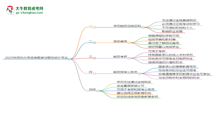 2025年深圳大學(xué)成考服裝與服飾設(shè)計(jì)專(zhuān)業(yè)學(xué)歷花錢(qián)能買(mǎi)到嗎？思維導(dǎo)圖