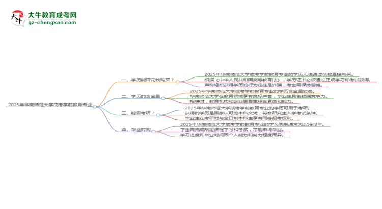 2025年華南師范大學(xué)成考學(xué)前教育專業(yè)學(xué)歷花錢能買到嗎？思維導(dǎo)圖