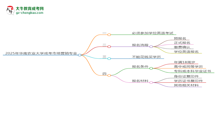 2025年華南農(nóng)業(yè)大學(xué)成考市場營銷專業(yè)要考學(xué)位英語嗎？思維導(dǎo)圖