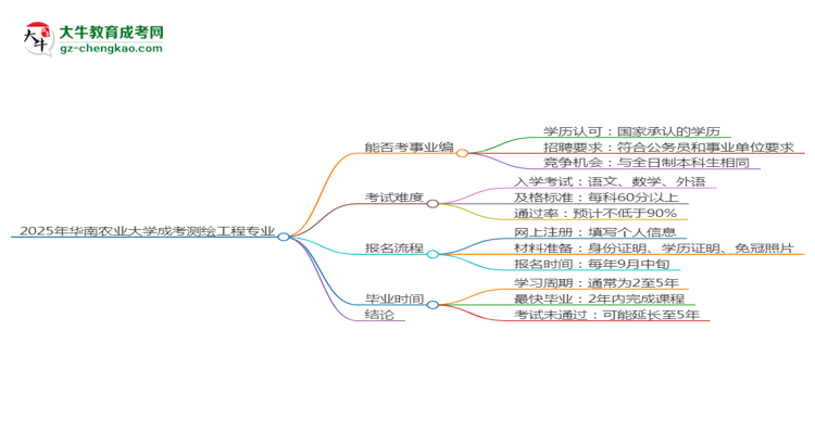 2025年華南農(nóng)業(yè)大學(xué)成考測繪工程專業(yè)能考事業(yè)編嗎？思維導(dǎo)圖