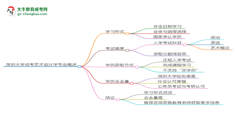 深圳大學成考藝術設計學專業(yè)是全日制的嗎？（2025最新）思維導圖