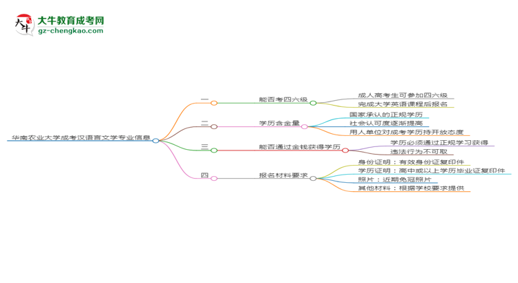 華南農(nóng)業(yè)大學(xué)2025年成考漢語(yǔ)言文學(xué)專業(yè)生可不可以考四六級(jí)？思維導(dǎo)圖