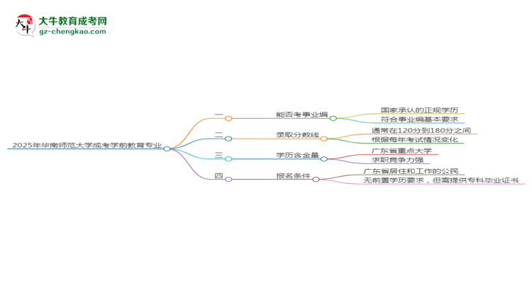 2025年華南師范大學(xué)成考學(xué)前教育專業(yè)能考事業(yè)編嗎？思維導(dǎo)圖