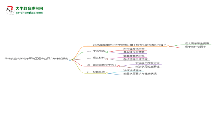 華南農(nóng)業(yè)大學(xué)2025年成考環(huán)境工程專業(yè)生可不可以考四六級(jí)？思維導(dǎo)圖