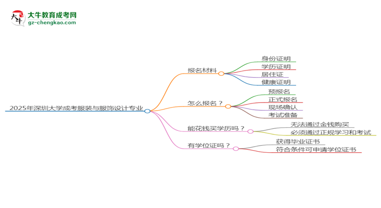 2025年深圳大學(xué)成考服裝與服飾設(shè)計(jì)專業(yè)報(bào)名材料需要什么？思維導(dǎo)圖