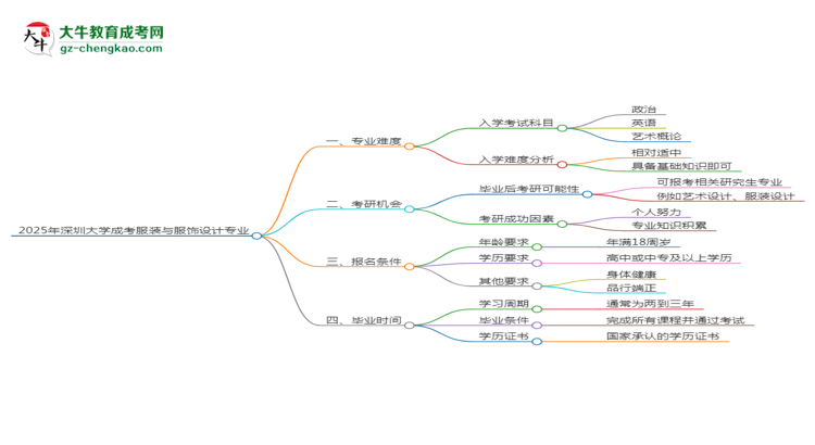 2025年深圳大學(xué)成考服裝與服飾設(shè)計專業(yè)難不難？思維導(dǎo)圖