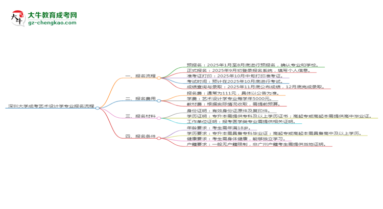 深圳大學成考藝術(shù)設(shè)計學專業(yè)2025年報名流程思維導圖