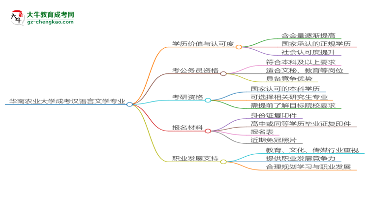 華南農(nóng)業(yè)大學(xué)2025年成考漢語(yǔ)言文學(xué)專(zhuān)業(yè)學(xué)歷能考公嗎？思維導(dǎo)圖