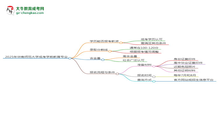 2025年華南師范大學成考學前教育專業(yè)學歷能報考教資嗎？思維導圖