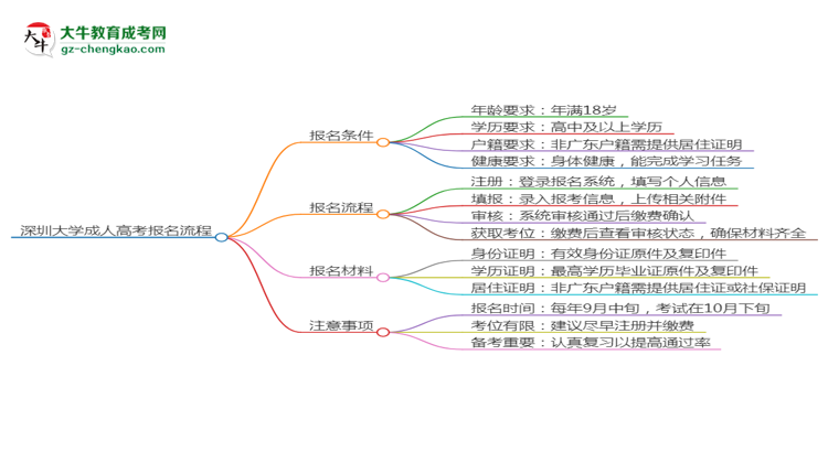 深圳大學(xué)成考英語(yǔ)專業(yè)2025年報(bào)名流程思維導(dǎo)圖
