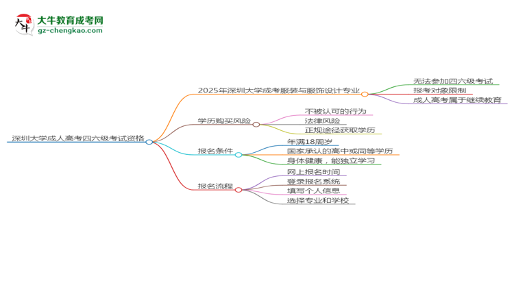 深圳大學(xué)2025年成考服裝與服飾設(shè)計(jì)專業(yè)生可不可以考四六級(jí)？思維導(dǎo)圖