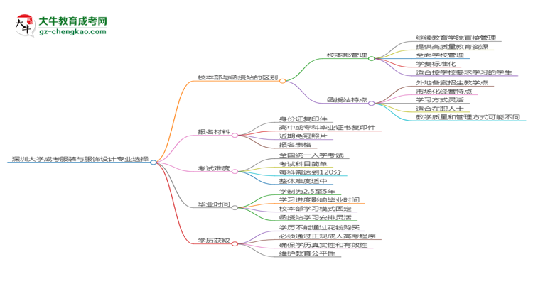 深圳大學(xué)2025年成考服裝與服飾設(shè)計專業(yè)校本部和函授站哪個更好？思維導(dǎo)圖