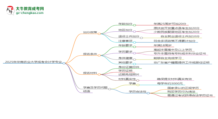 2025年華南農(nóng)業(yè)大學(xué)成考會(huì)計(jì)學(xué)專業(yè)最新加分政策及條件思維導(dǎo)圖