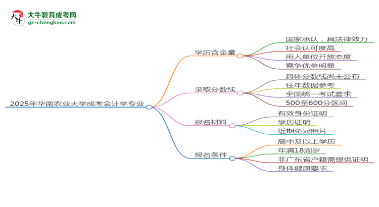 2025年華南農(nóng)業(yè)大學(xué)成考會(huì)計(jì)學(xué)專業(yè)學(xué)歷的含金量怎么樣？思維導(dǎo)圖