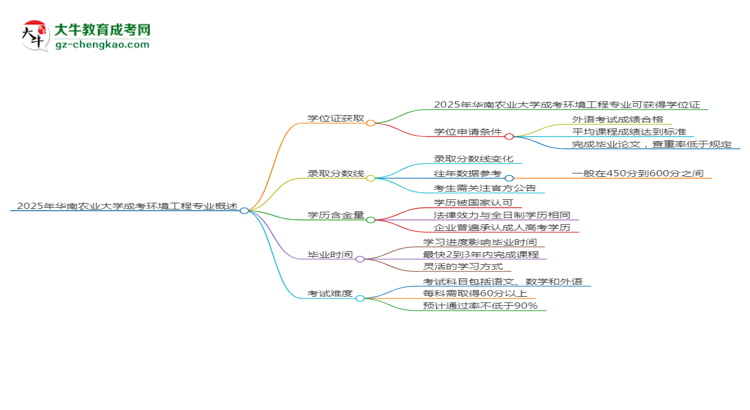 2025年華南農(nóng)業(yè)大學(xué)成考環(huán)境工程專(zhuān)業(yè)能拿學(xué)位證嗎？思維導(dǎo)圖