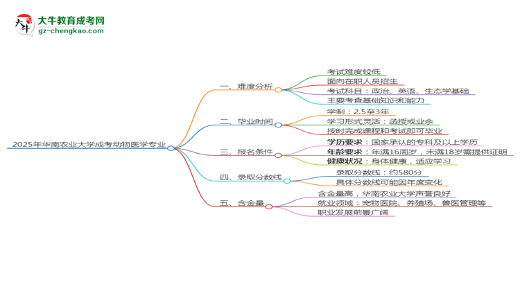 2025年華南農業(yè)大學成考動物醫(yī)學專業(yè)難不難？思維導圖