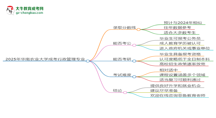 2025年華南農業(yè)大學成考行政管理專業(yè)錄取分數線是多少？思維導圖