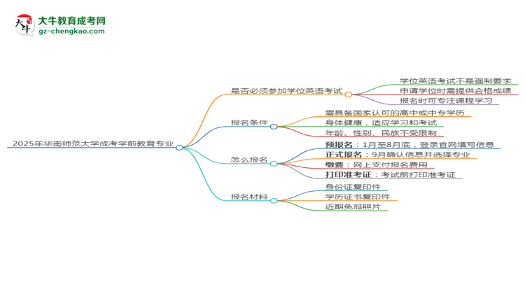 2025年華南師范大學(xué)成考學(xué)前教育專業(yè)要考學(xué)位英語嗎？思維導(dǎo)圖