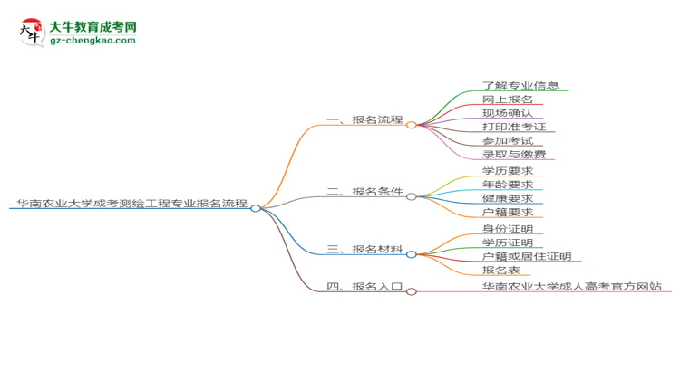 華南農業(yè)大學成考測繪工程專業(yè)2025年報名流程思維導圖