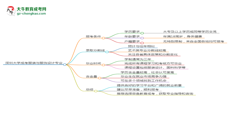 深圳大學(xué)2025年成考服裝與服飾設(shè)計專業(yè)報考條件是什么思維導(dǎo)圖