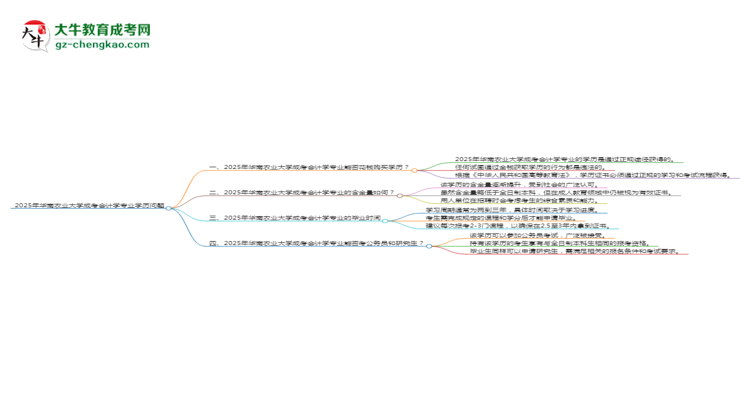 2025年華南農(nóng)業(yè)大學(xué)成考會(huì)計(jì)學(xué)專業(yè)學(xué)歷花錢能買到嗎？思維導(dǎo)圖