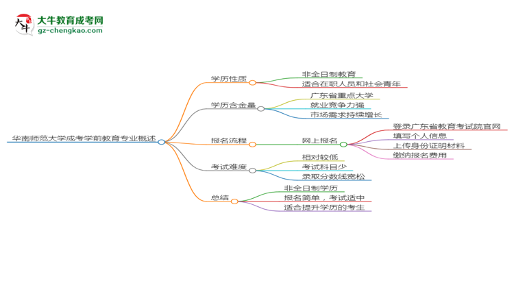 華南師范大學成考學前教育專業(yè)是全日制的嗎？（2025最新）思維導圖