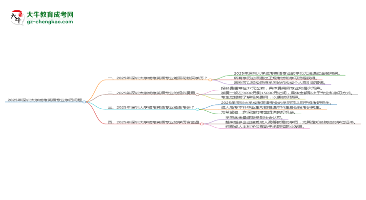 2025年深圳大學(xué)成考英語專業(yè)學(xué)歷花錢能買到嗎？思維導(dǎo)圖