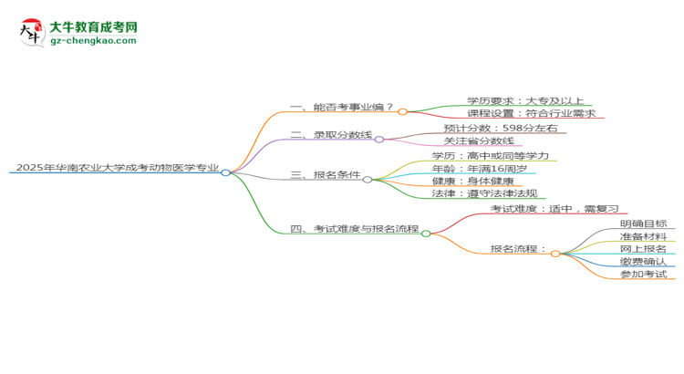 2025年華南農(nóng)業(yè)大學(xué)成考動(dòng)物醫(yī)學(xué)專業(yè)能考事業(yè)編嗎？思維導(dǎo)圖