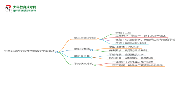 華南農(nóng)業(yè)大學成考動物醫(yī)學專業(yè)需多久完成并拿證？（2025年新）思維導圖